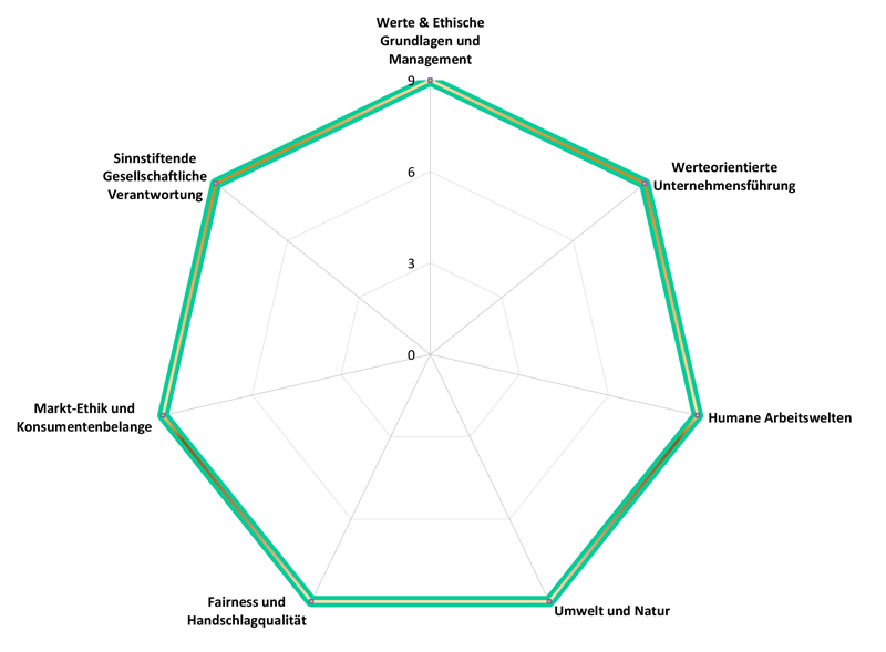 Auswertung CSR & Ethik-Check Buchhaltungsagentur des Bundes vom 11.03.2024